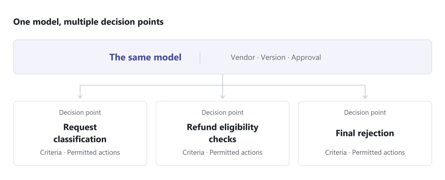 The same model (vendor, version, approval) branching into three decision points — request classification, refund eligibility checks, final rejection — each with its own criteria and permitted actions.