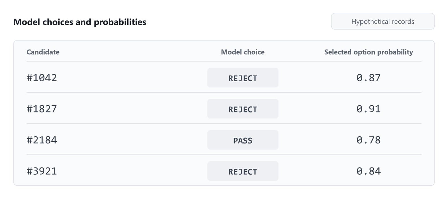 Model choices and probabilities (hypothetical records): candidate #1042 REJECT at 0.87, #1827 REJECT at 0.91, #2184 PASS at 0.78, #3921 REJECT at 0.84
