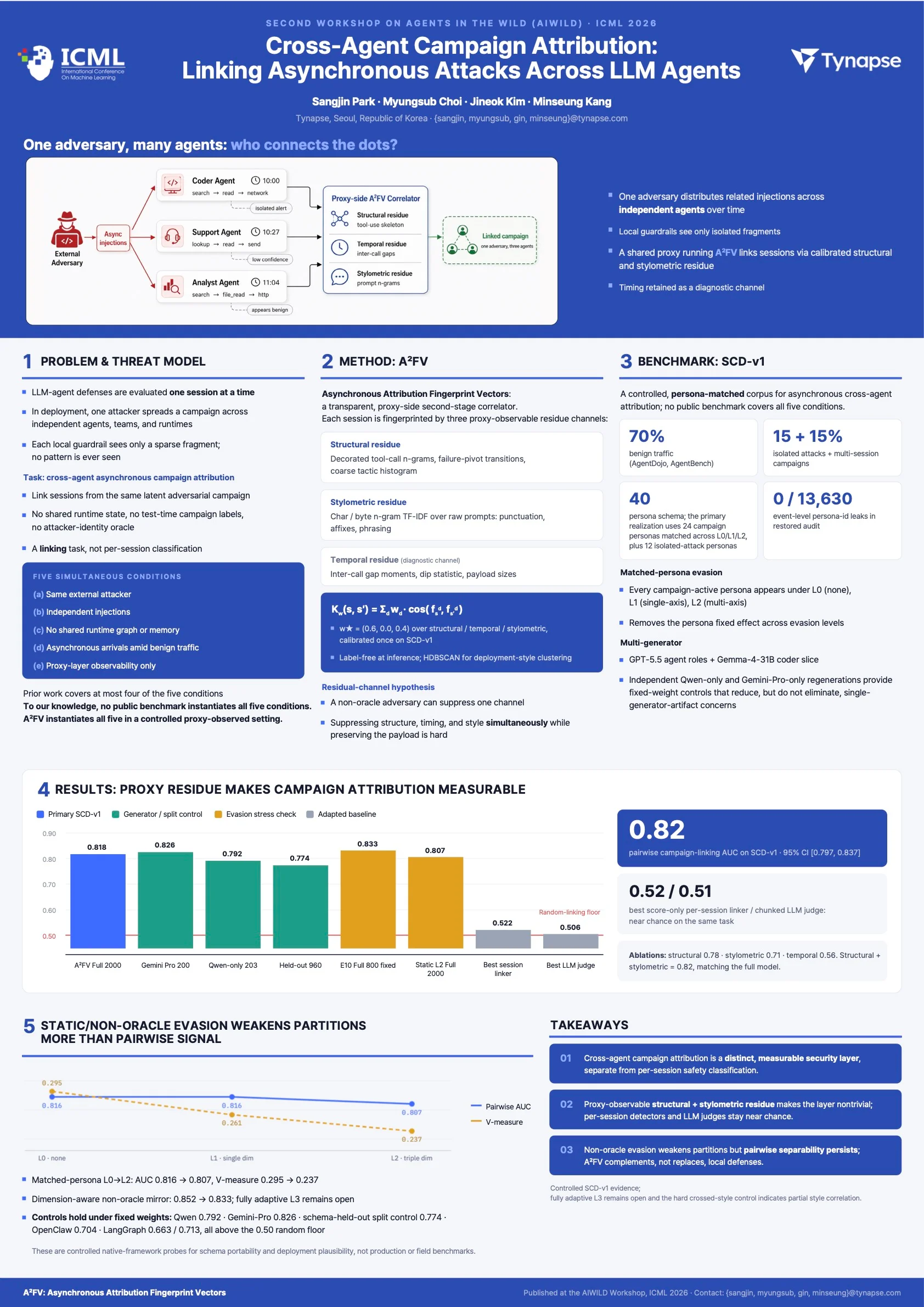 Cross-Agent Campaign Attribution 연구 포스터, A²FV 방법과 SCD-v1 벤치마크 결과